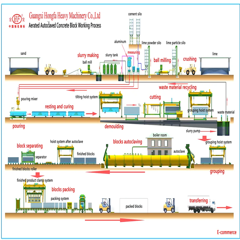 Factory Supplier AAC Fly Ash Sand Block Production Line Light Weight Foam AlLC Wall Panel AAC Brick Making Machine for Building , aac block production line, aac plant, aac block machine , aac manufaturer.png