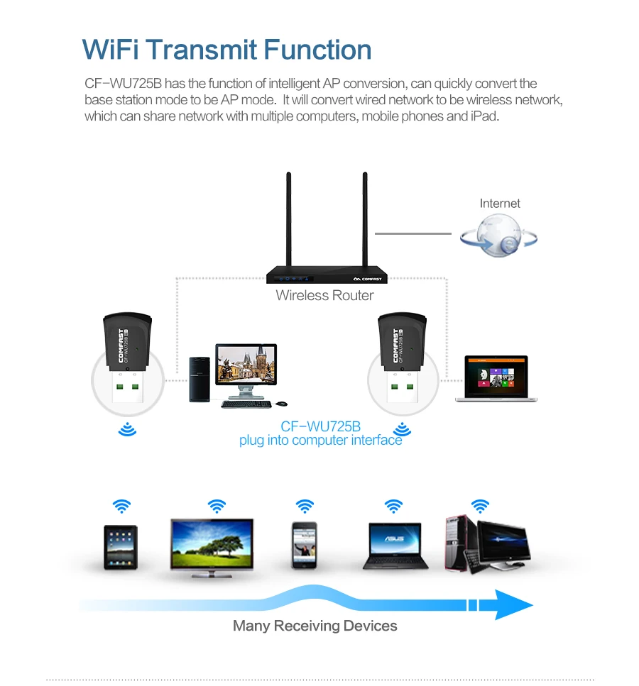 Comfast Cfwu725b Usb Wifi Dongle Driver Mini 150mbps Usb 2.4ghz Card
