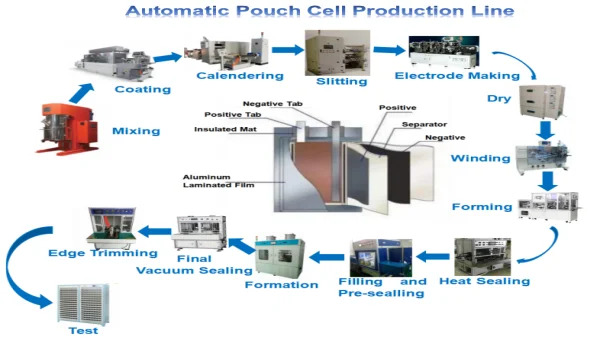 Pouch Cell Lab Machine Pouch Cell Research Line Battery Assembly Line ...