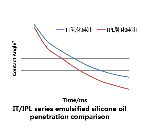 silicone oil emulsifier