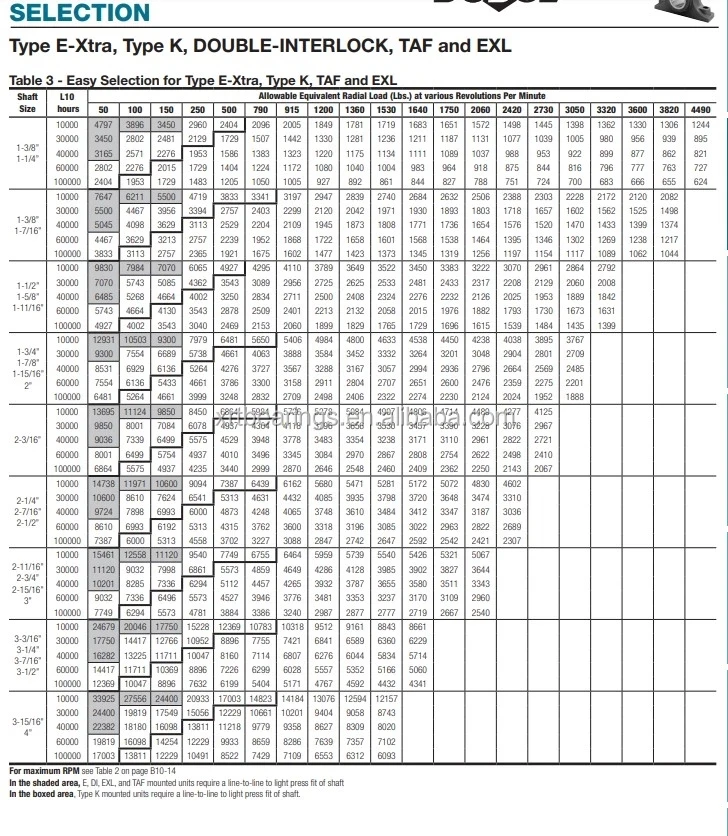 Dodge Pillow Block Bearing Unit P2b-ip-211le P2b-ip-211re - Buy Dodge ...