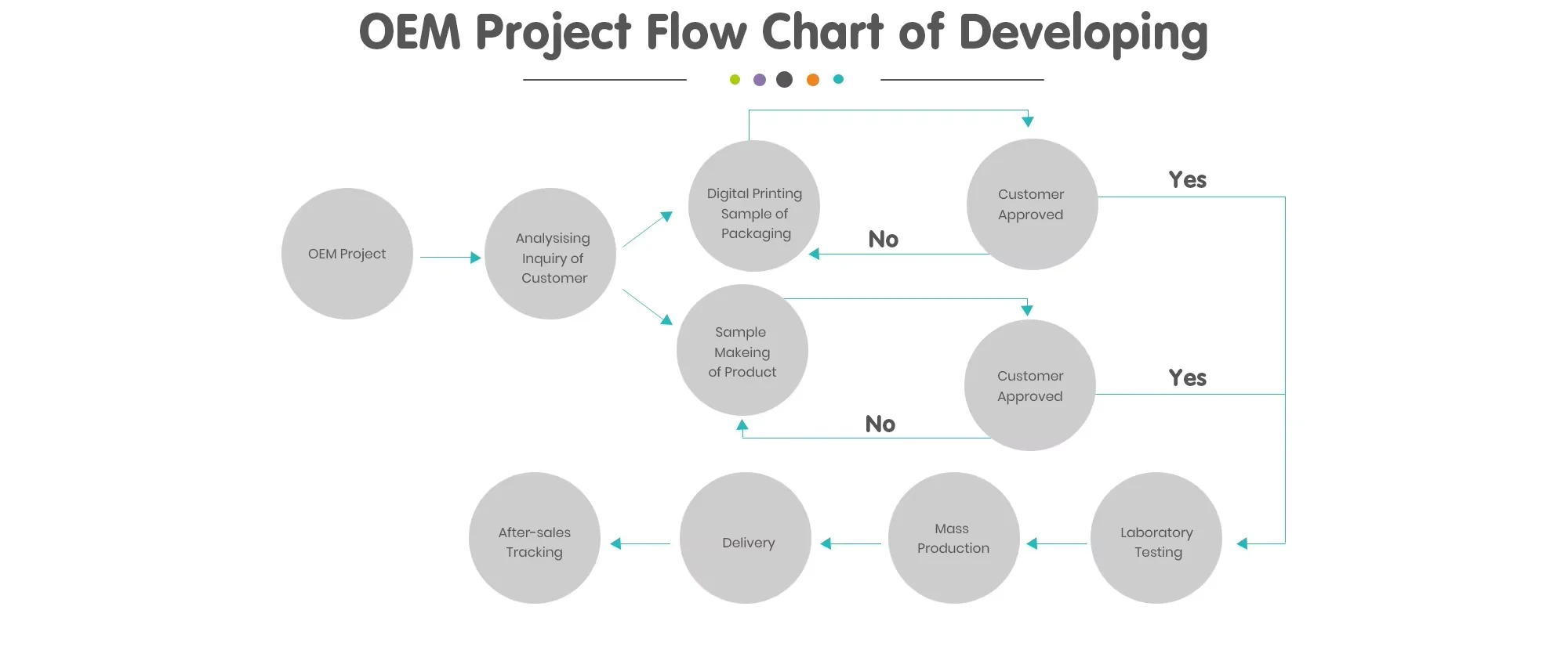 Customization Process