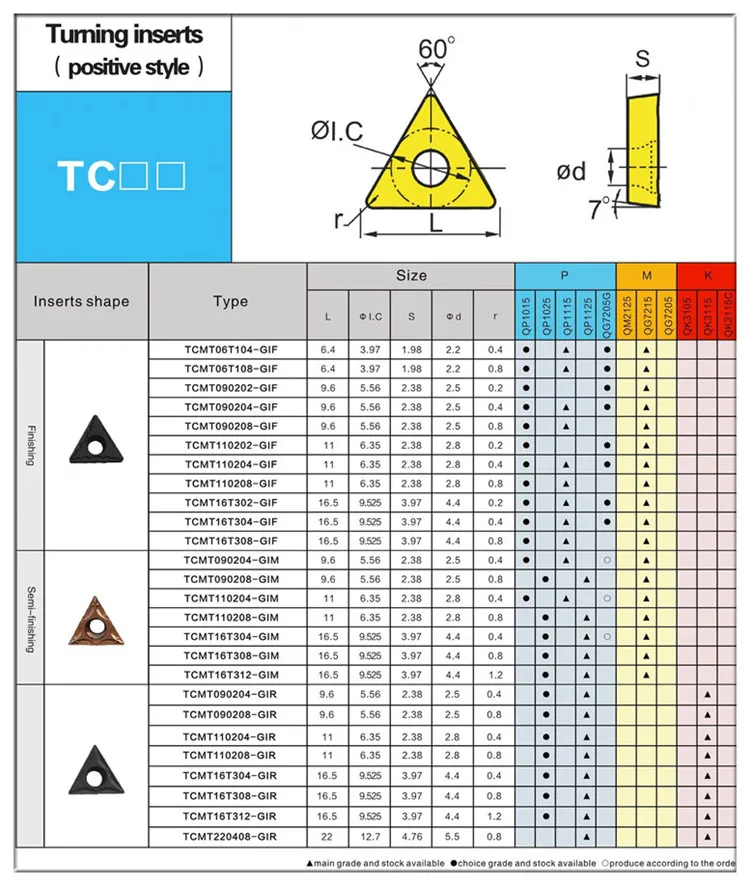 Low Price Cnc Carbide Turning Inserts Tcmt Tcmt16t3 Tcmt16t304 Buy