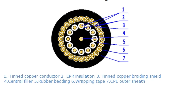 Flexible Rubber Trailing Control Cable - 12c*2.5mm2+24c*1.0mm2