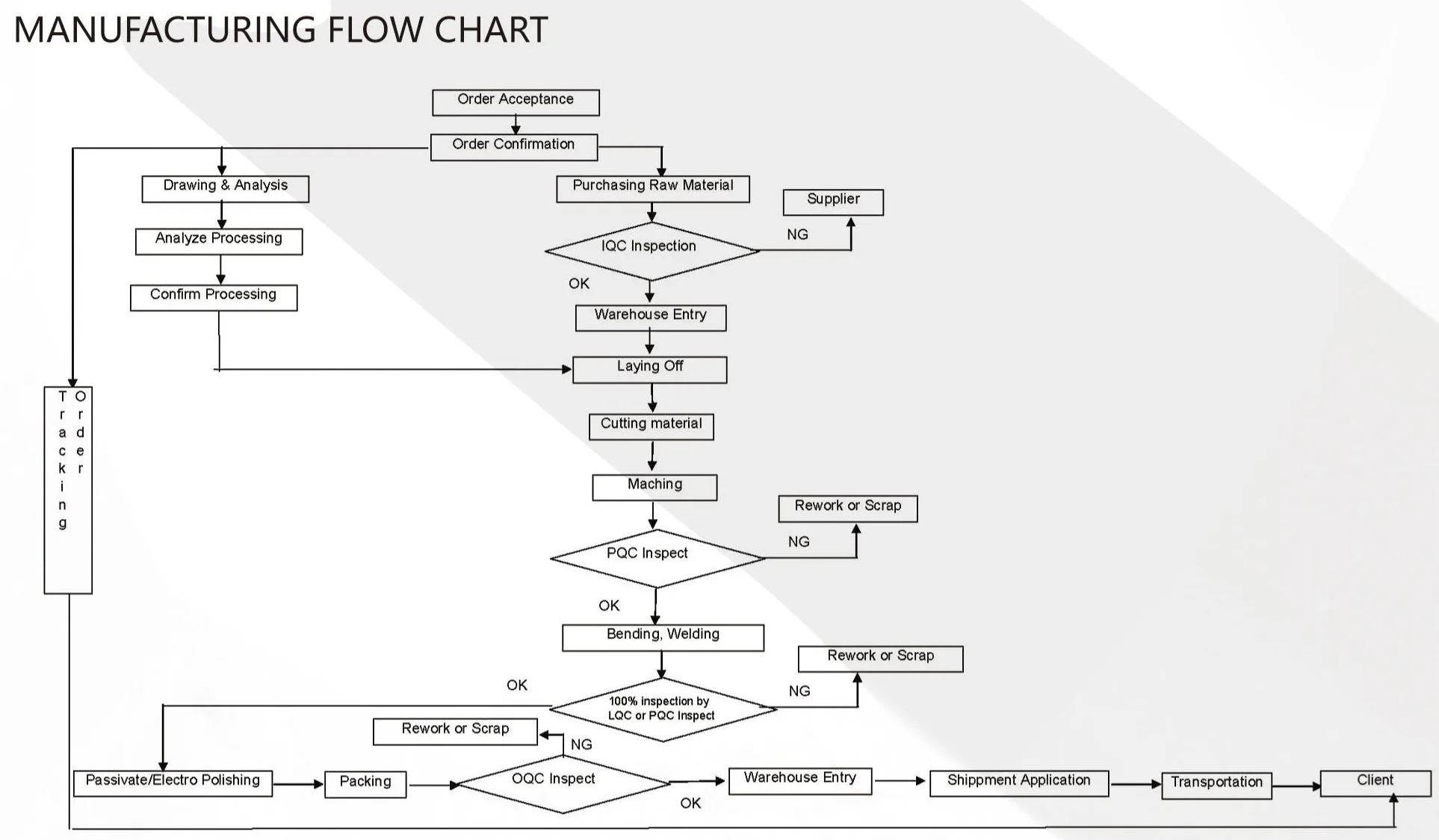 Flow chart