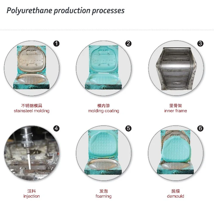 Polyurethane Production