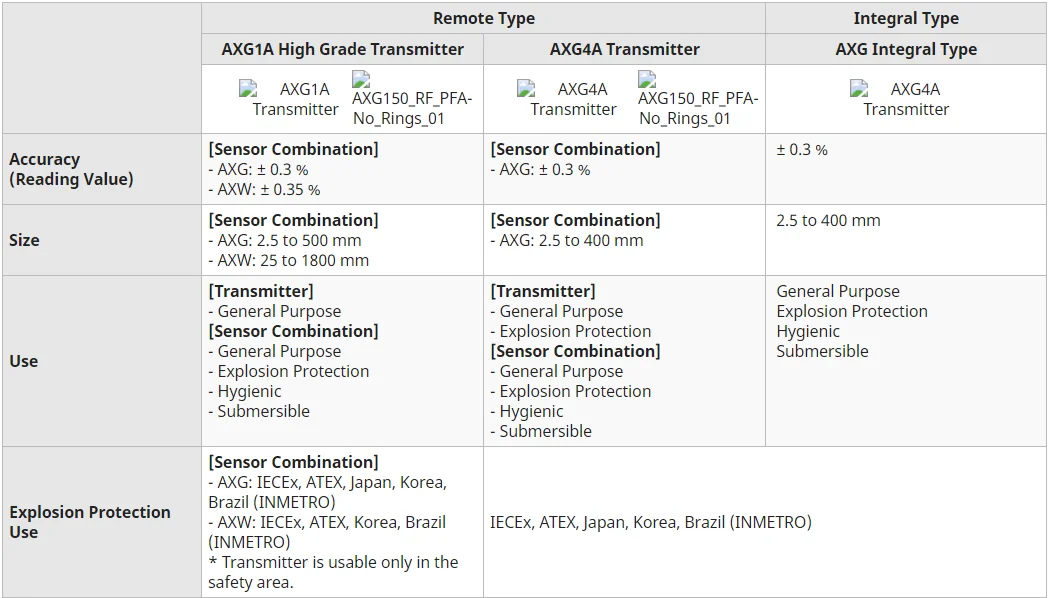 Yokogawa ADMAG AXG 電磁流量計 AXG100 DN500までの口径対応