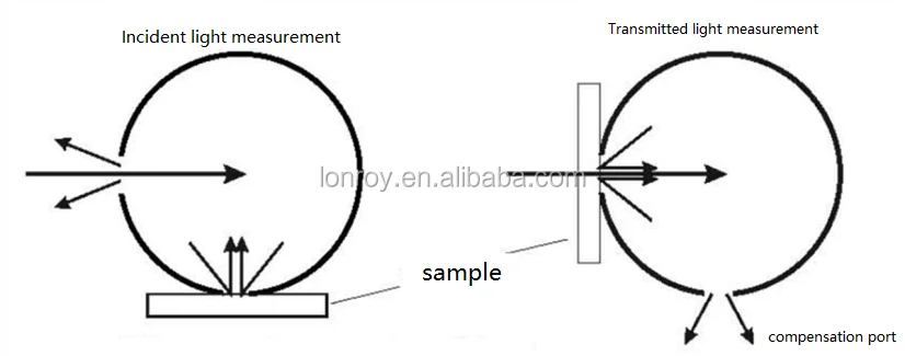 透明度およびヘイズメーター CS-720 ASTM E1164, ASTM D1003/D1044、ISO13468/ISO14782