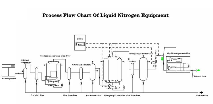 nitrogen ice  machine