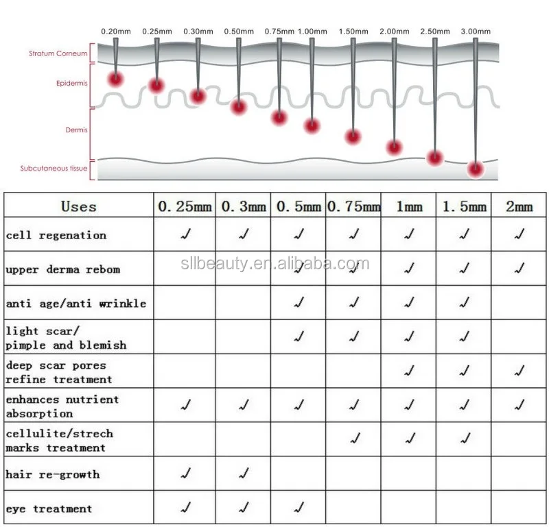 function of needle
