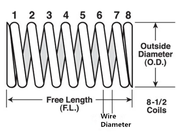 Диаметр пружины. Длина спирали пружины. Wire length. Length measuring Coils. Coil length.