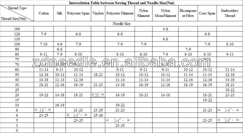 Interlation Table between Sewing Thread and Needle Size.jpg