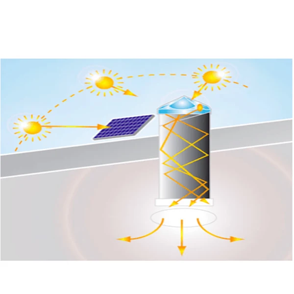 Solar Powered Tubular Skylight Lumina Inled Solar Tunnel Solar Powered