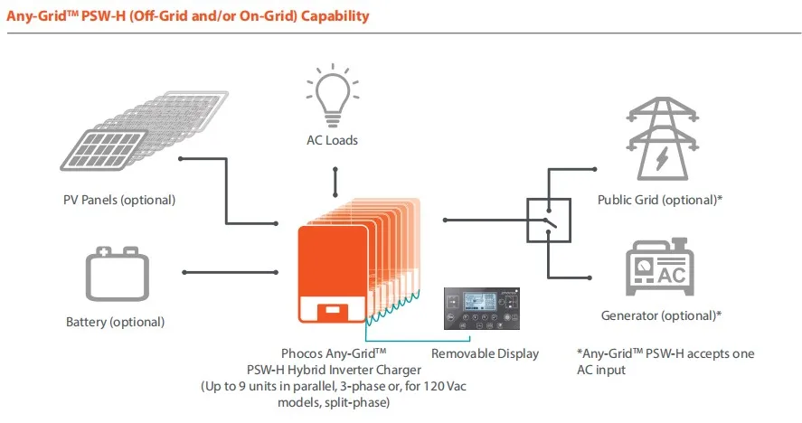 Phocos 5kW 48 Volt 120 VAC Any-Grid Hybrid Off-Grid Inverter / Charger -  PSW-H-5KW-120/48V