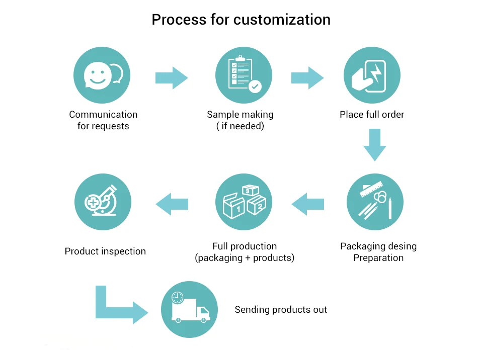 communication for requests→ sample making( if needed)&#x