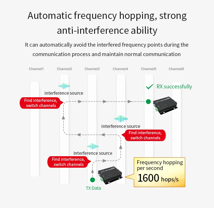 Ebyte Dtu Rs485 Rs232 Full Duplex High Speed Wireless Transceiver Fec