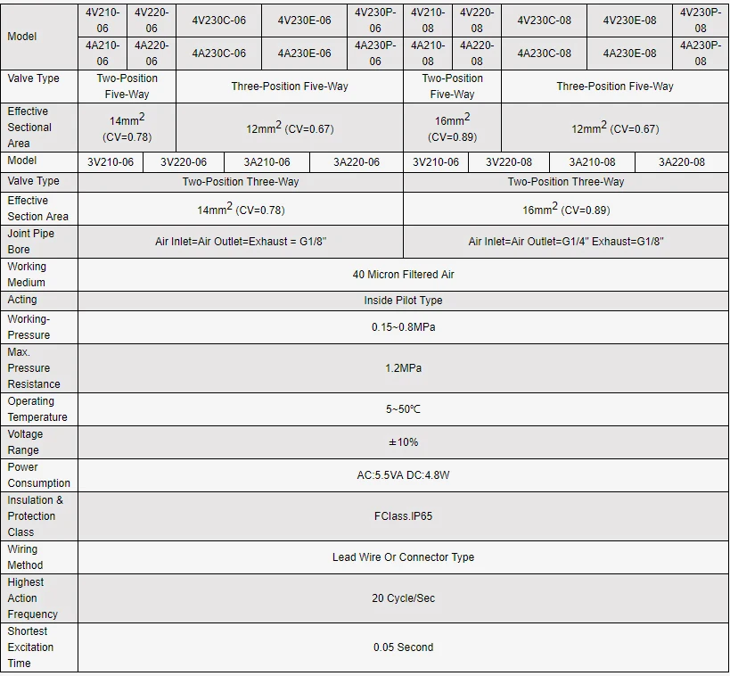 4v210 200 Series Pneumatic Solenoid Vave Dc24v Ac110v Airtac Type Air ...