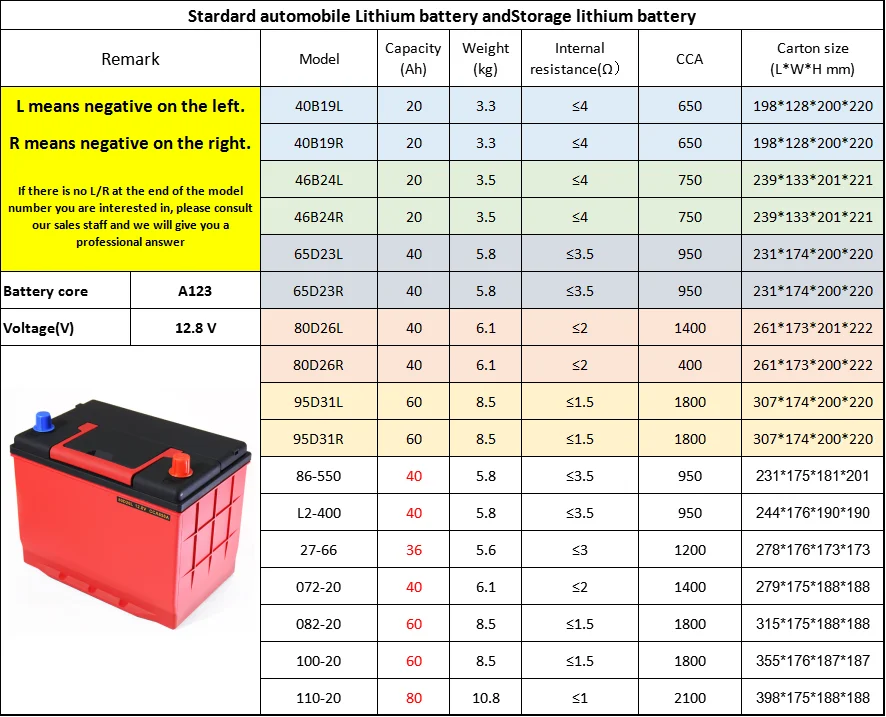12 Volt Battery Group Sizes