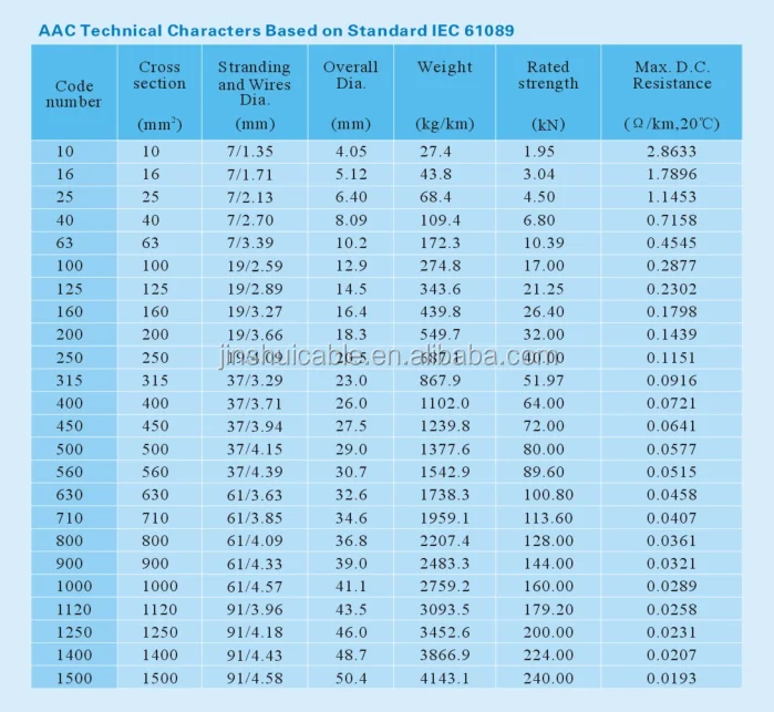 Aac Conductor 336.4mcm Tulip Buy Aac Conductor,Aac336.4mcm,Aac Tulip