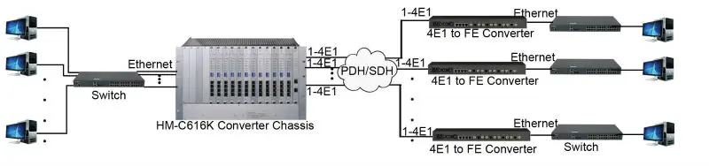 HM-C616K for 4E1 to Ethernet converter.jpg