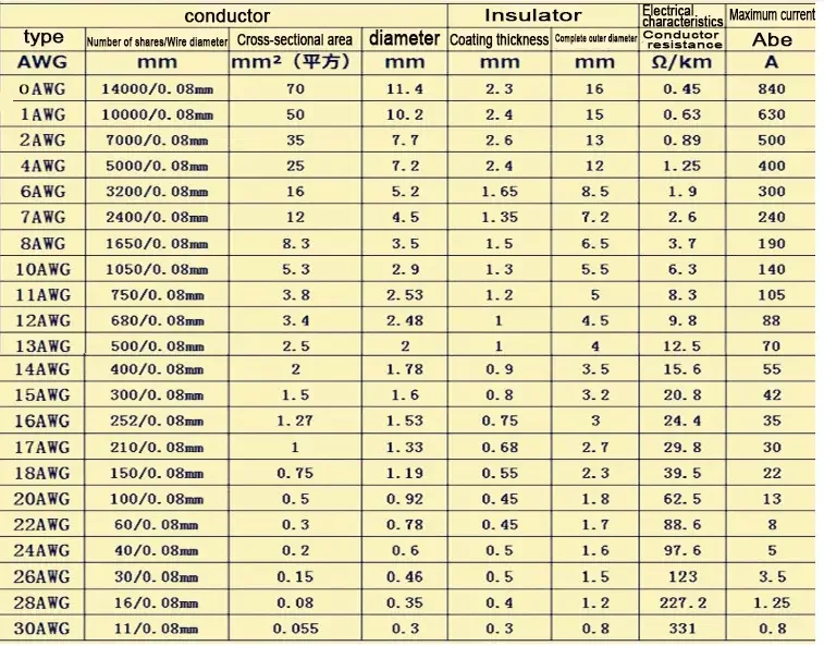 Сечение провода awg. Провод 24 AWG характеристики. Провод силиконовый 12awg ток. Провод AWG таблица сечений. Таблица сечения провода AWG мм2.