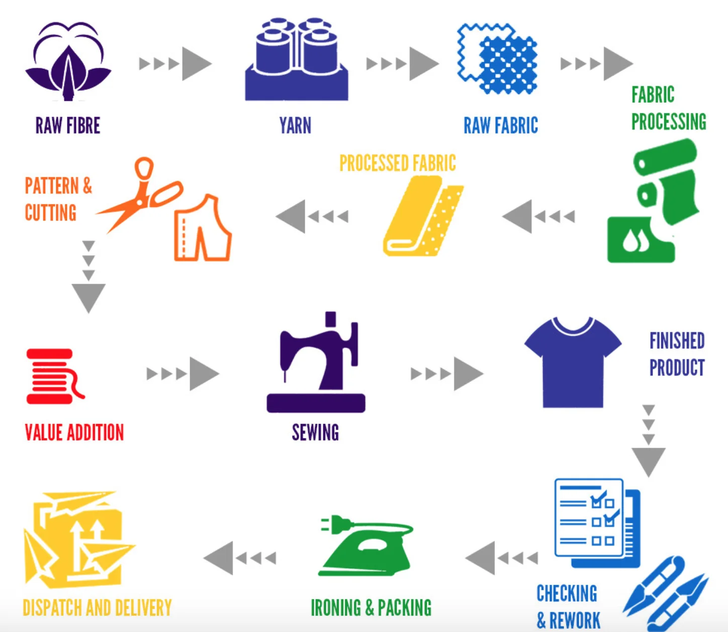 Production processes. Manufacturing process. Production process. Production process for clothes. Types of Manufacturing.