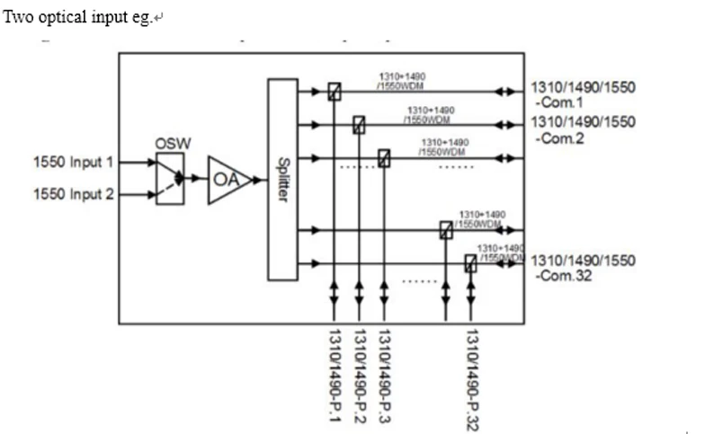 1550nm high power amplifier 32 ports wdm edfa catv equipment best price