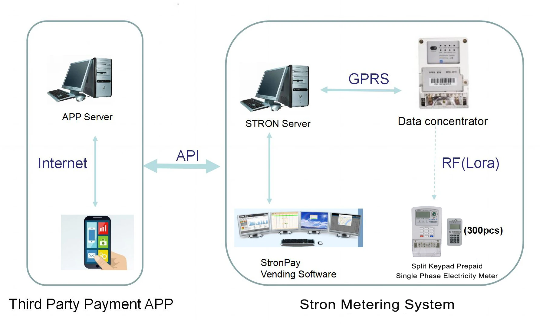 STS Standard split keypad Single Phase Energy Meter With LORA-RF on Mini-grid/Microgrid for Pilot - Famidy.com