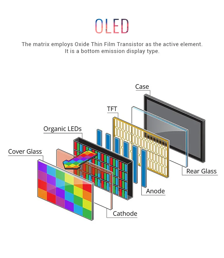 Жк мониторы матрицы. Структура OLED дисплея. OLED матрица телевизора. Строение OLED монитора. Конструкция OLED матрицы.