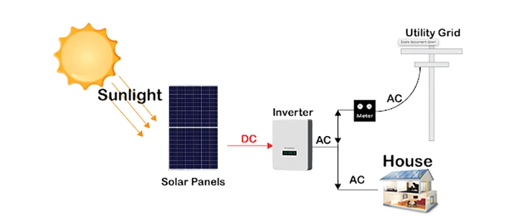 Canadiansolar Solar Kits System Single Phase Inverter Utility ...