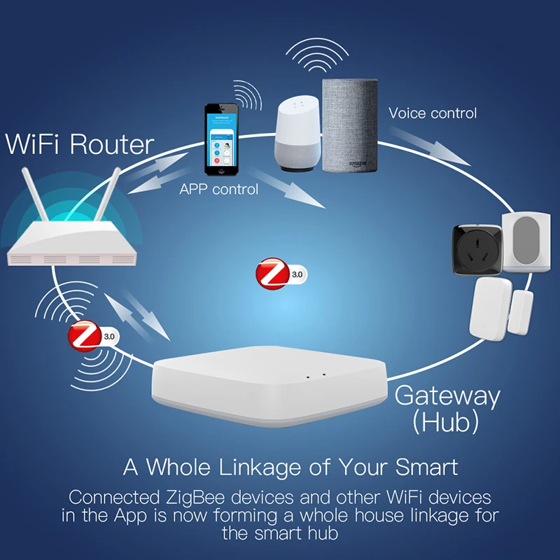 Good Quality Wifi Tuya Smart Life Smart Home Automation Scene System Zigbee 3.0 Gateway Hub Bridge Remote Control Tuya APP - ANKUX.COM