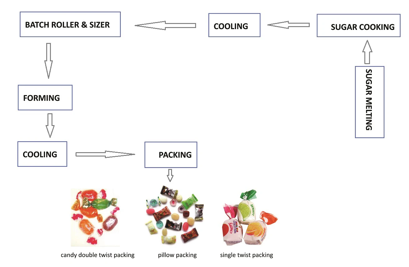 Jc350 Colors Hard Candy Production Line Buy Colors Hard Candy Making