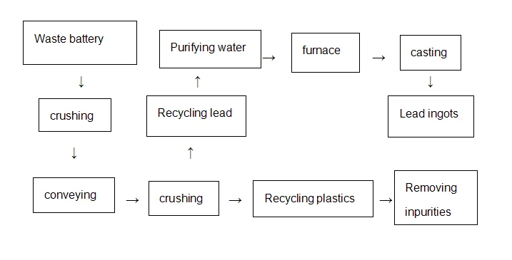 High Efficient Lead Acid Battery Recycling Machine/car Battery/electric ...