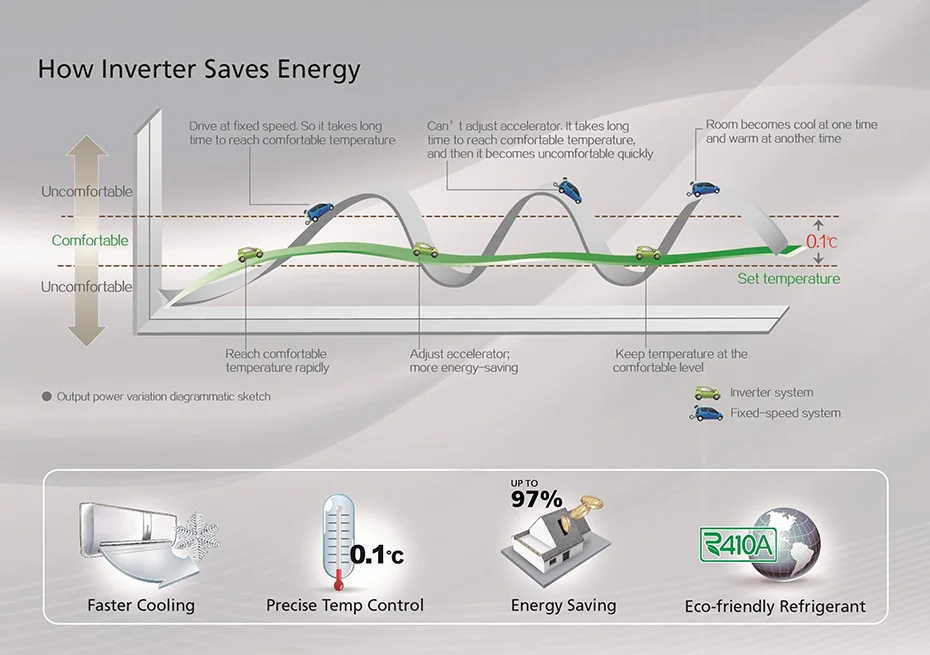 Система fast. Eco friendly кондиционер. Темп контрол s. Energy Control информационная панель. Multi Level Inverter.