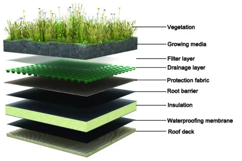 Geocomposite Green Roof Drainage Sheet Hdpe Dimple Sheet - Buy Hdpe ...