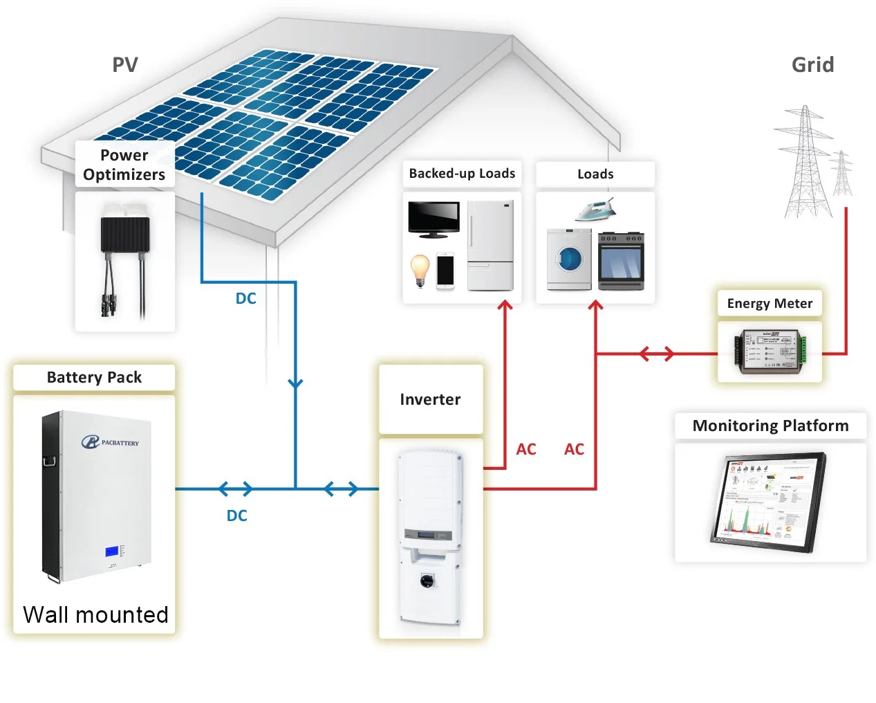 Gird Tied Off Grid Hybrid Home Battery Solar Wind Storage System 