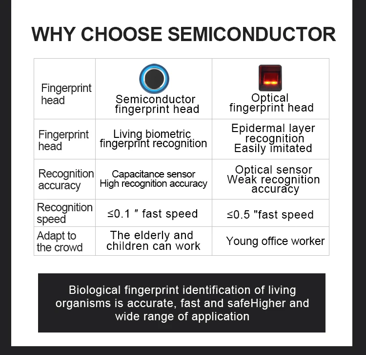 OEM cheap biometric fingerprint time attendance system fingerprint reader sensor