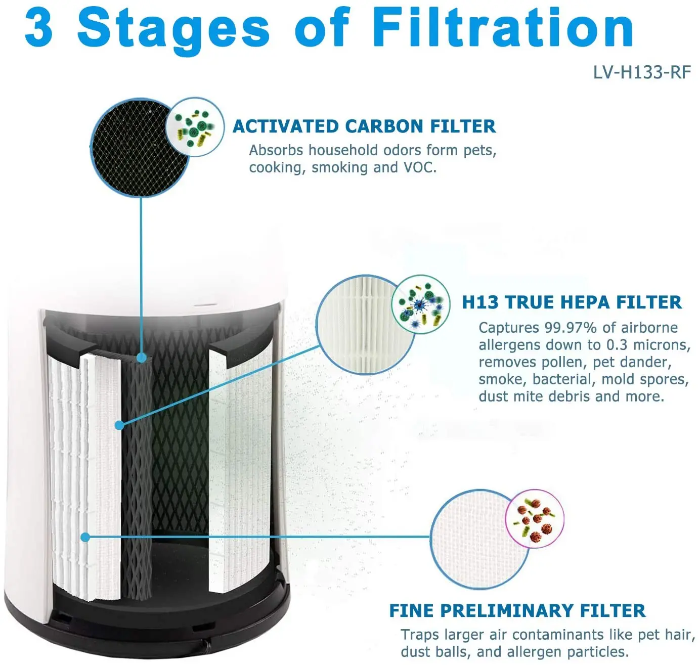 Levoit 3in1 Tower Replacement Filter For Lvh133 Air Purifier,Premium