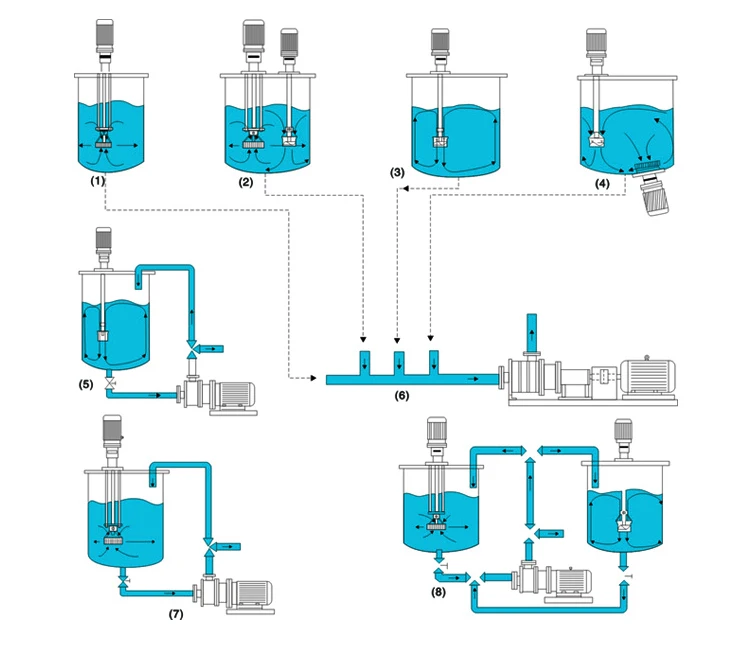 Leading manufacturer producer high precision single stage In line Emulsifying Pump with moving cart for cream