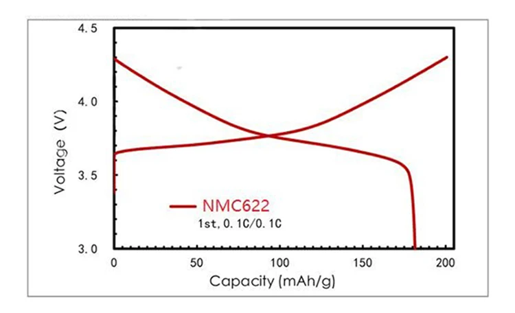 NCM622 charging curve.jpg