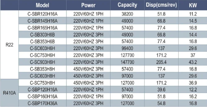 China Commercial Wholesale Air Conditioning R22 R410 R404 Compressor 220V 50/60HZ AC Compressor