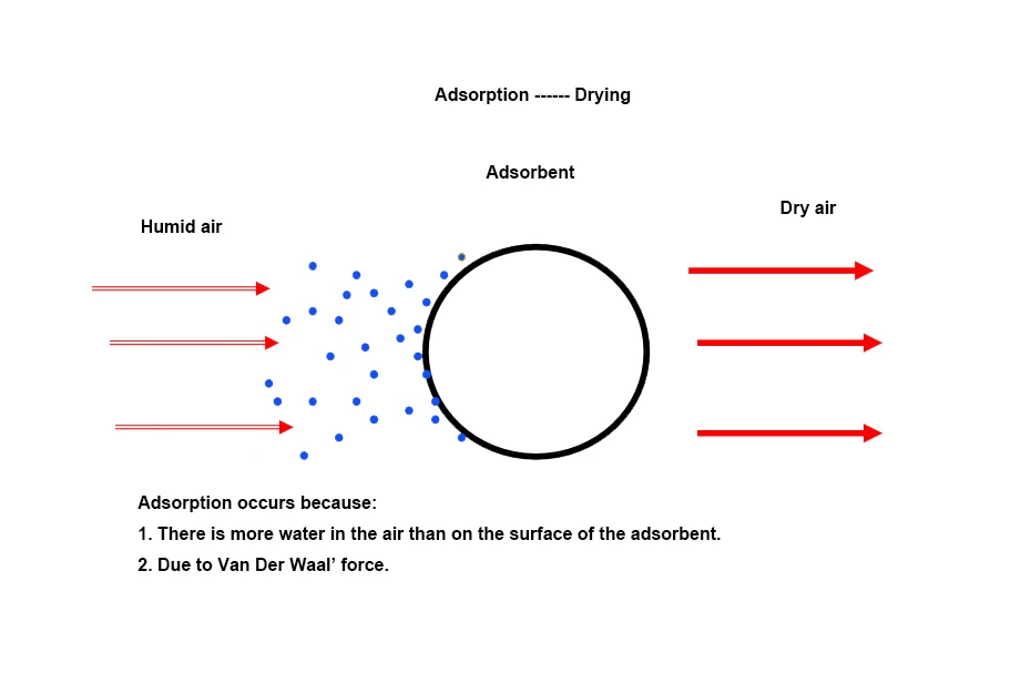Dew Point 20 40 Degree Heatless Regenerative Adsorption 11m3/min