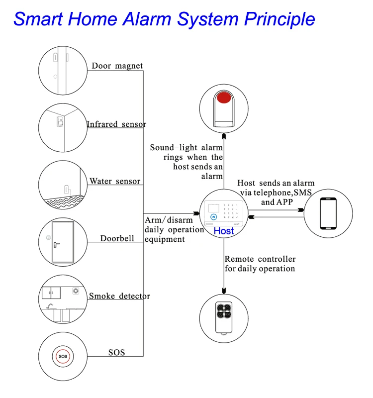 GSM Alarm Principle 103