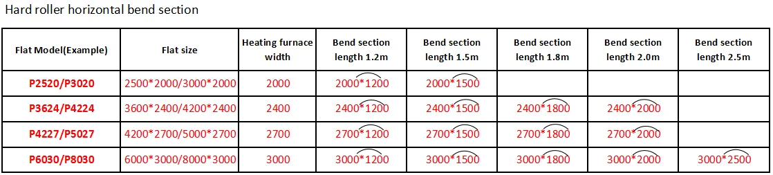 hard roller bend section