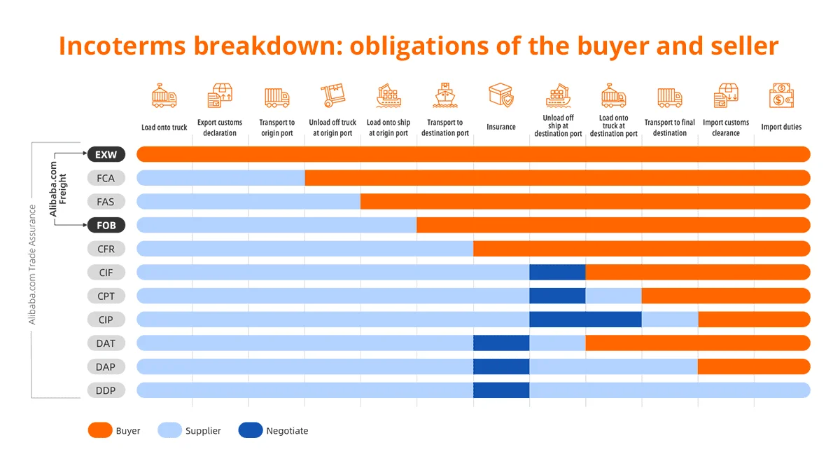 Incoterms 2021 Dap Latest News Update