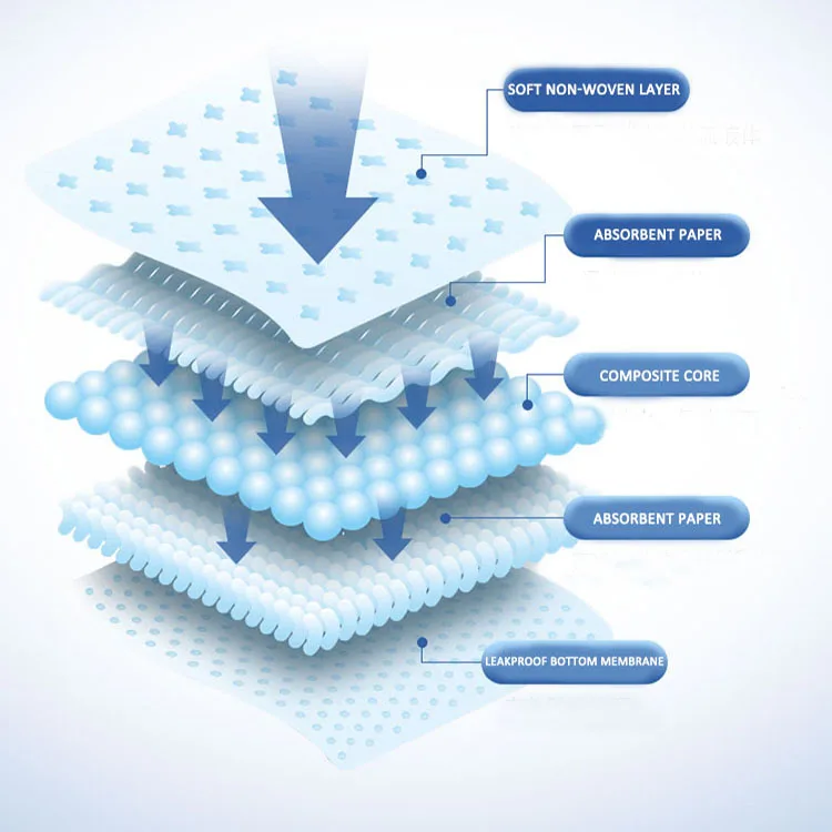 
Adult Personal Care Bed Pads Disposable Waterproof Incontinence Underpad 