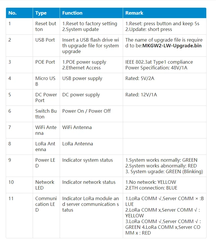 Lora Gateway For Cattle Monitoring Moko Mkgw2-lw - Buy Lora Gateway ...