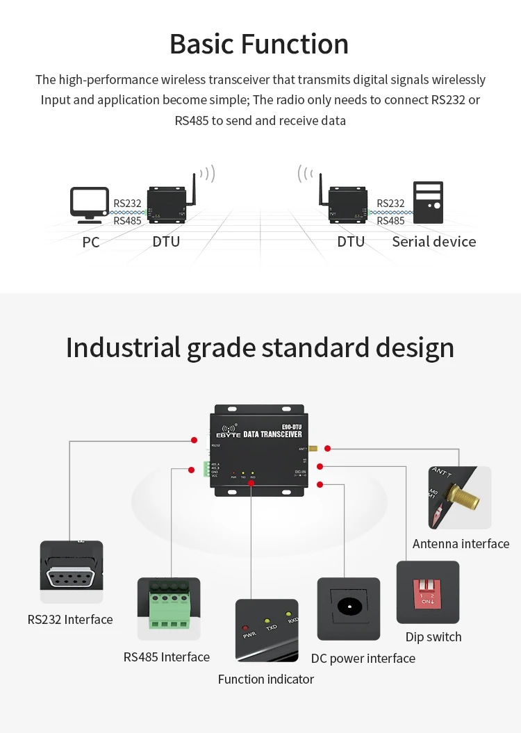 Ebyte Dtu Rs485 Rs232 Full Duplex High Speed Wireless Transceiver Fec