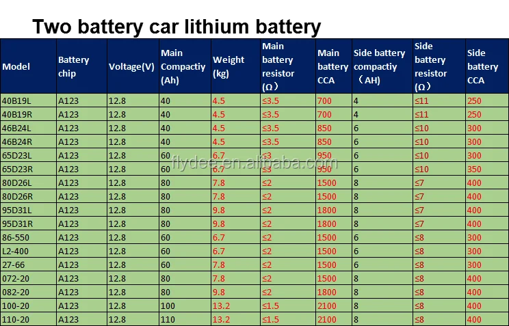 car lithium battery list.png