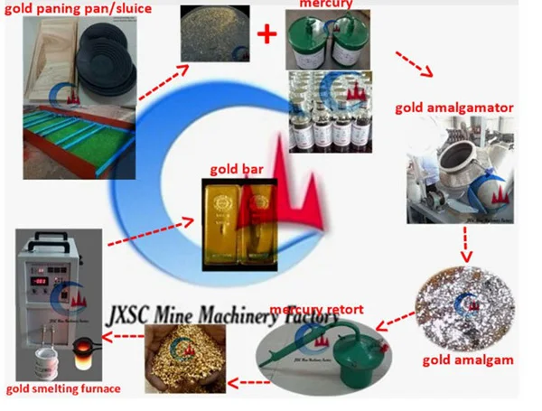 gold furnace using in gold mining plants.jpg